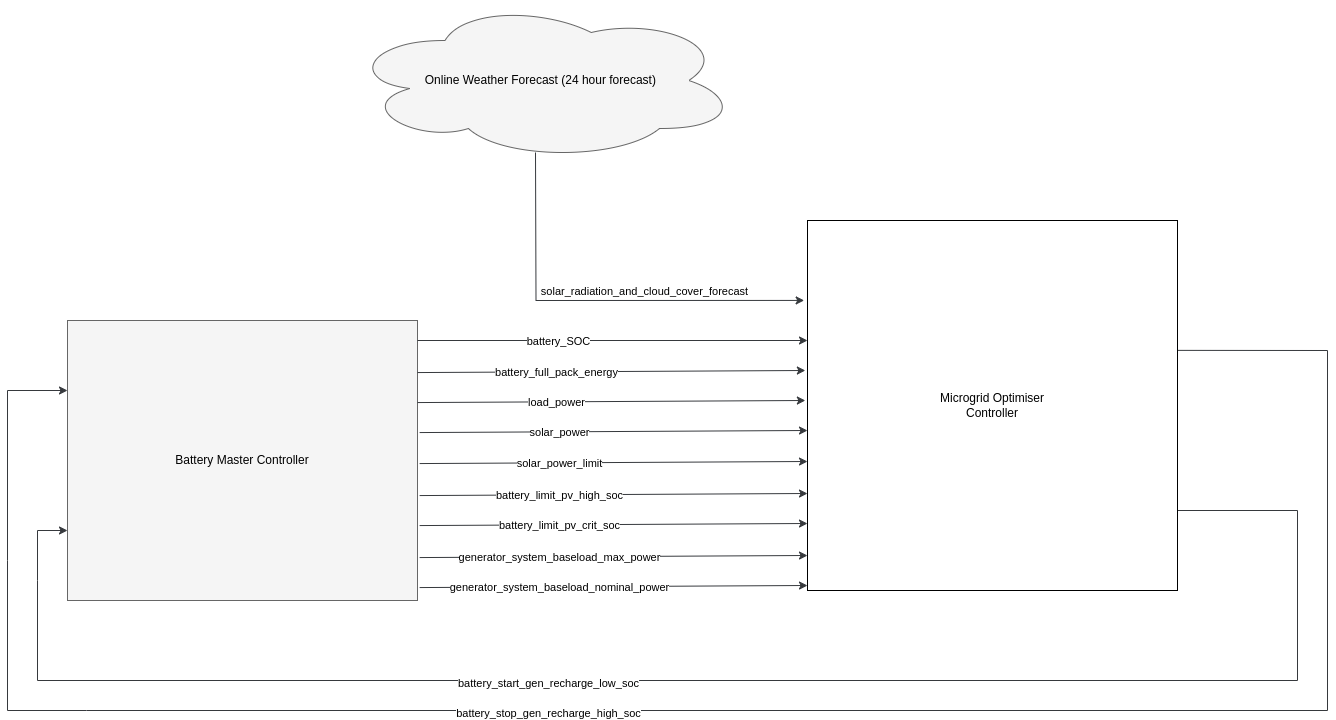 Microgrid Optimiser Controller Design